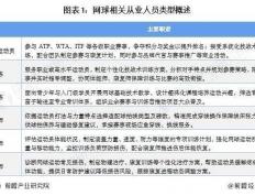 世界杯下注-2025年中国网球从业人员分析：注册网球运动员超6000人【组图】