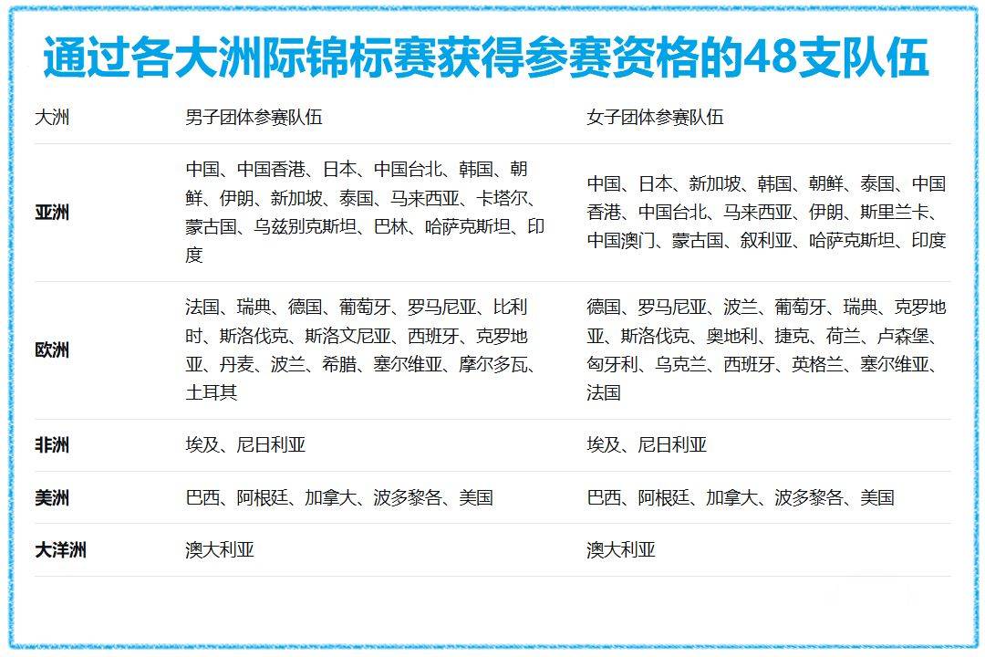 2026世界杯下注-更多队伍锁定伦敦世锦赛席位，乒乓球百年庆典阵容更盛