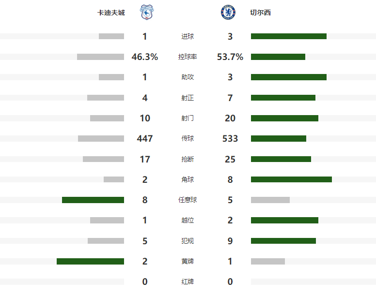 世界杯竞猜-英联杯：加纳乔梅开二度内托建功 切尔西3-1英甲第一晋级四强