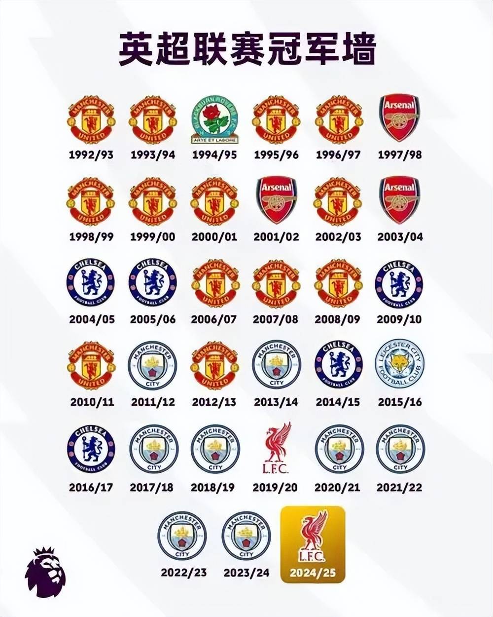 世界杯-英超争冠大结局？英超最新夺冠赔率 阿森纳1.44断崖式领先