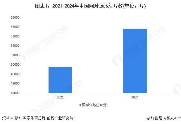 2026世界杯-2025年中国网球场地分析：网球场地总片数超五万片【组图】