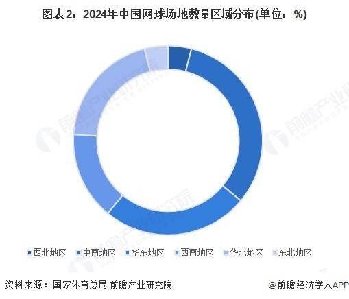 2026世界杯-2025年中国网球场地分析：网球场地总片数超五万片【组图】