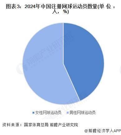 世界杯下注-2025年中国网球从业人员分析：注册网球运动员超6000人【组图】