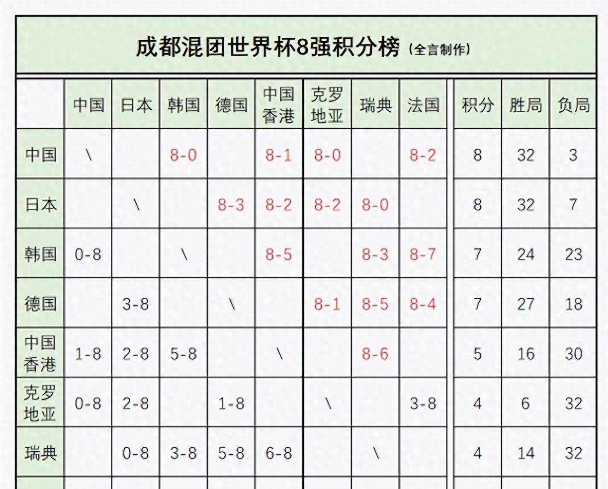 2026世界杯-混团世界杯最新消息(xī)：中日2队继续全胜！8强最新积分榜来了